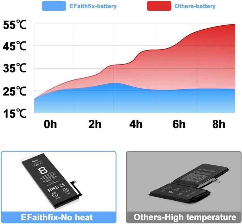 EFAITHFIX 3300mAh Upgraded Replacement Battery Compatible with iPhone 8, High Capacity New 0 Cycle A+ Battery Replacement for iPhone 8G, for Model A1863, A1905, A1906 with Complete Repair Tool Kit - Image 3
